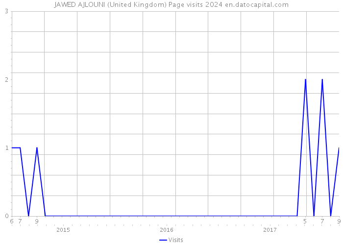 JAWED AJLOUNI (United Kingdom) Page visits 2024 