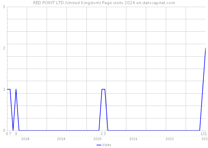 RED POINT LTD (United Kingdom) Page visits 2024 