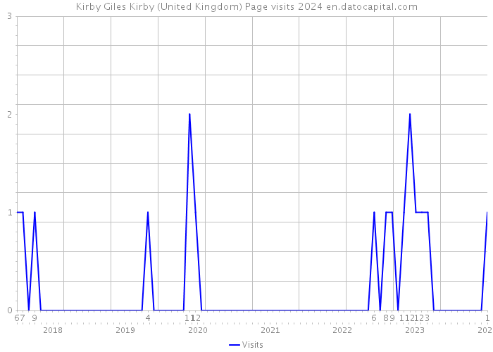 Kirby Giles Kirby (United Kingdom) Page visits 2024 