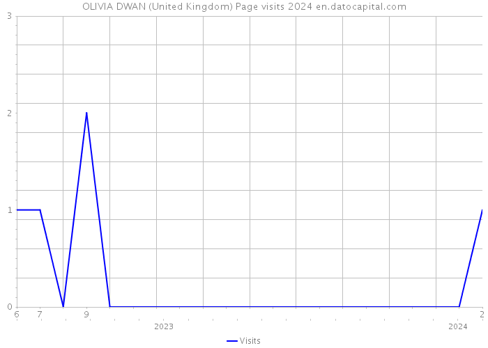 OLIVIA DWAN (United Kingdom) Page visits 2024 