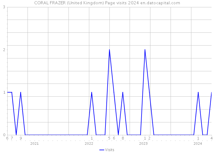 CORAL FRAZER (United Kingdom) Page visits 2024 