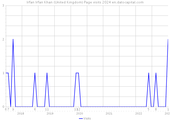 Irfan Irfan Khan (United Kingdom) Page visits 2024 