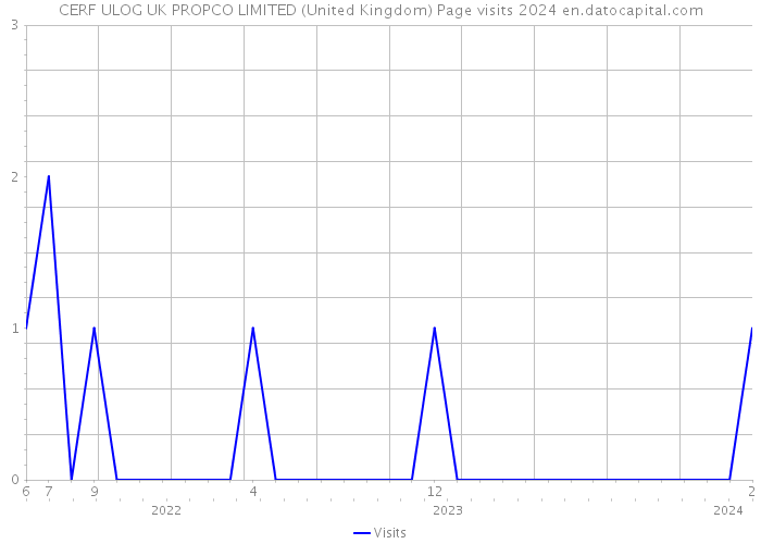 CERF ULOG UK PROPCO LIMITED (United Kingdom) Page visits 2024 