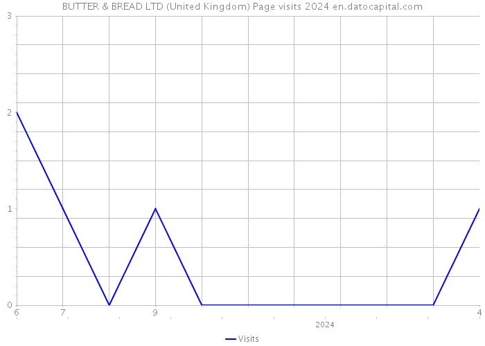 BUTTER & BREAD LTD (United Kingdom) Page visits 2024 