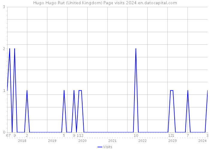 Hugo Hugo Rut (United Kingdom) Page visits 2024 