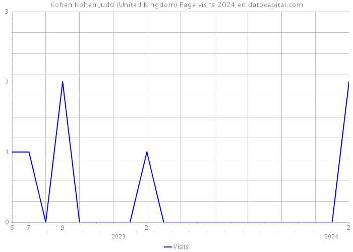 Kohen Kohen Judd (United Kingdom) Page visits 2024 