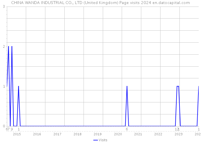 CHINA WANDA INDUSTRIAL CO., LTD (United Kingdom) Page visits 2024 