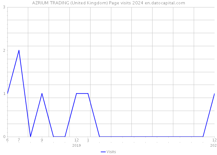 AZRIUM TRADING (United Kingdom) Page visits 2024 