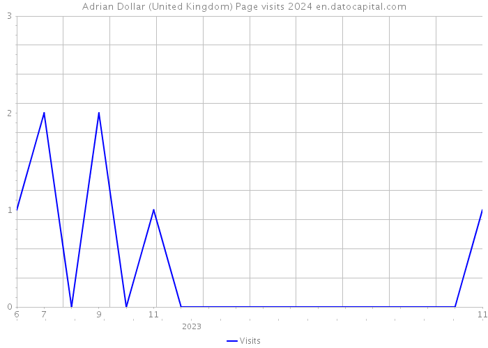 Adrian Dollar (United Kingdom) Page visits 2024 
