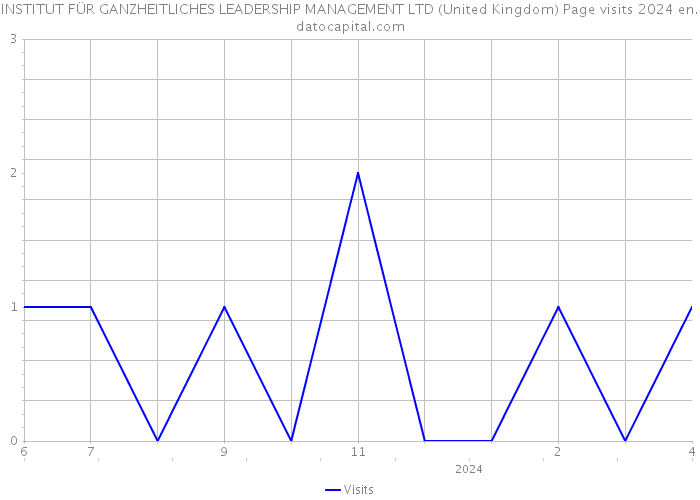 INSTITUT FÜR GANZHEITLICHES LEADERSHIP MANAGEMENT LTD (United Kingdom) Page visits 2024 