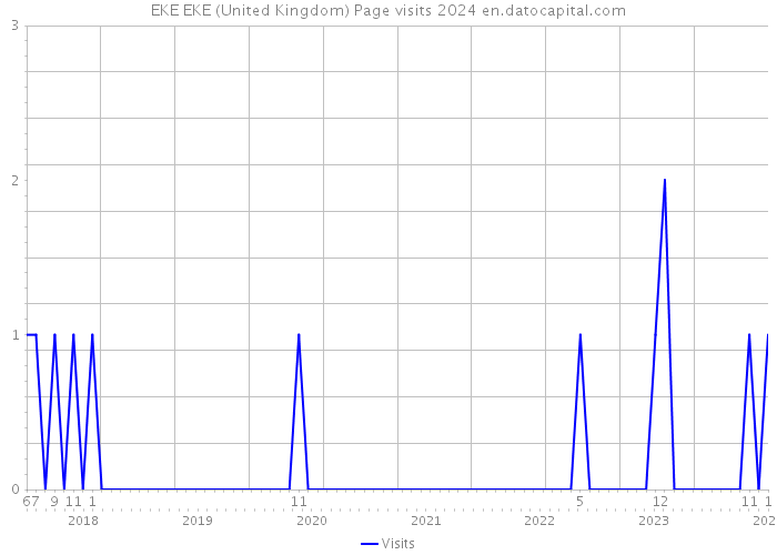EKE EKE (United Kingdom) Page visits 2024 