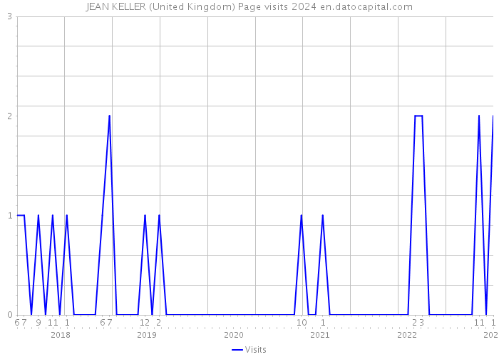 JEAN KELLER (United Kingdom) Page visits 2024 