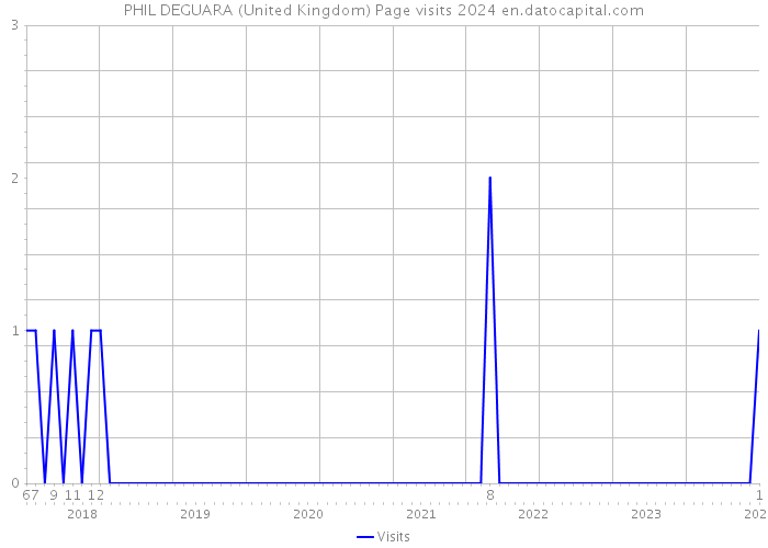 PHIL DEGUARA (United Kingdom) Page visits 2024 