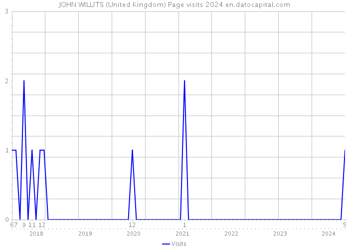 JOHN WILLITS (United Kingdom) Page visits 2024 