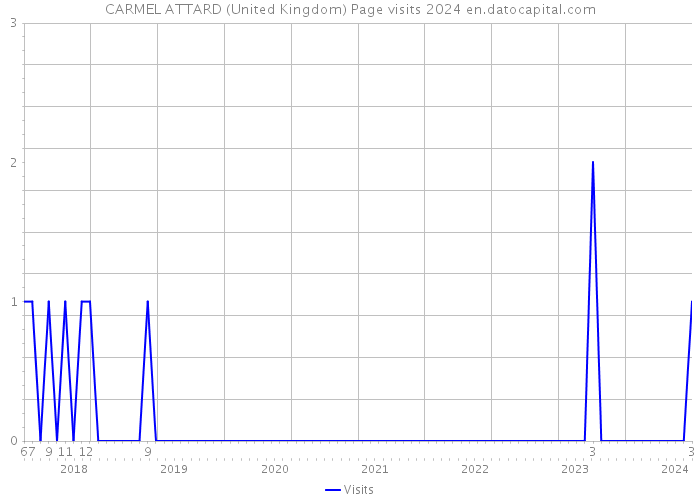 CARMEL ATTARD (United Kingdom) Page visits 2024 