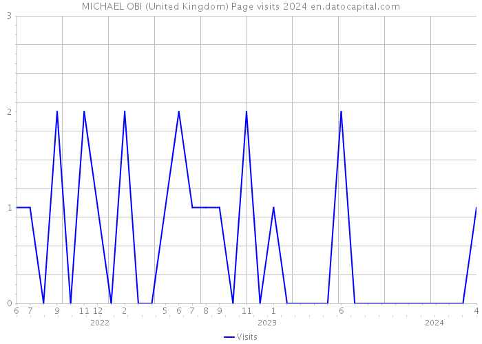 MICHAEL OBI (United Kingdom) Page visits 2024 