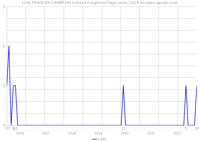 LOIS FRANCES CAMERON (United Kingdom) Page visits 2024 