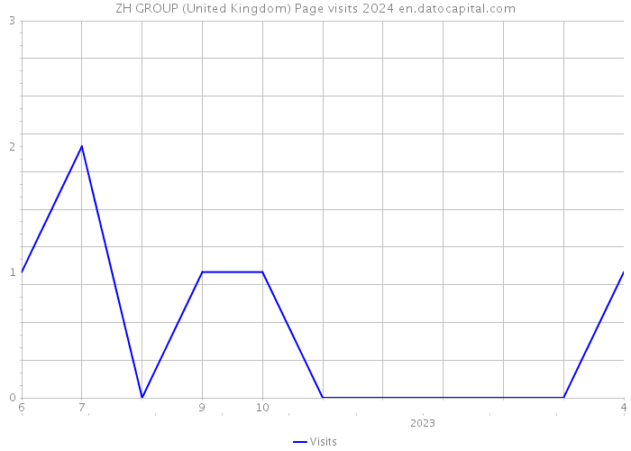 ZH GROUP (United Kingdom) Page visits 2024 