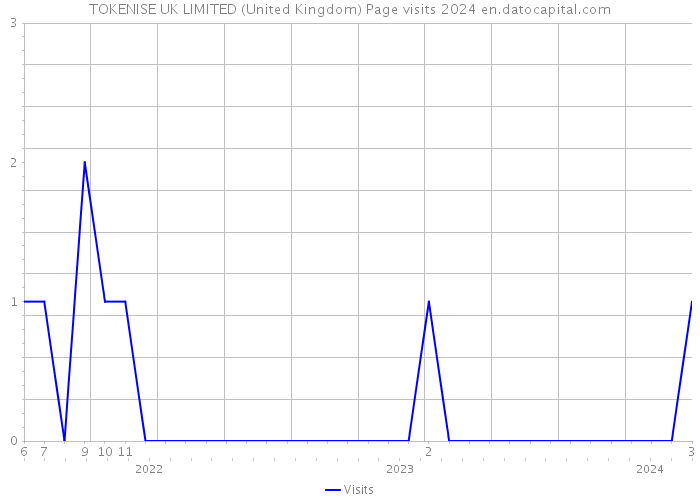 TOKENISE UK LIMITED (United Kingdom) Page visits 2024 