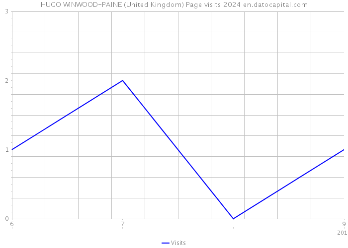 HUGO WINWOOD-PAINE (United Kingdom) Page visits 2024 
