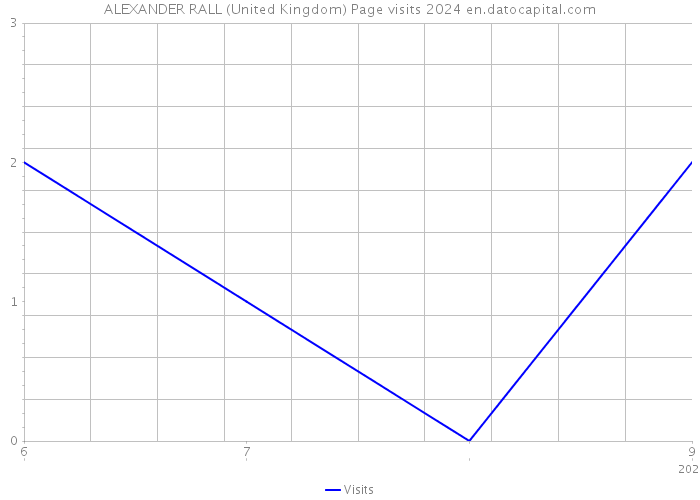 ALEXANDER RALL (United Kingdom) Page visits 2024 