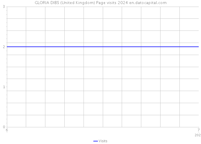 GLORIA DIBS (United Kingdom) Page visits 2024 