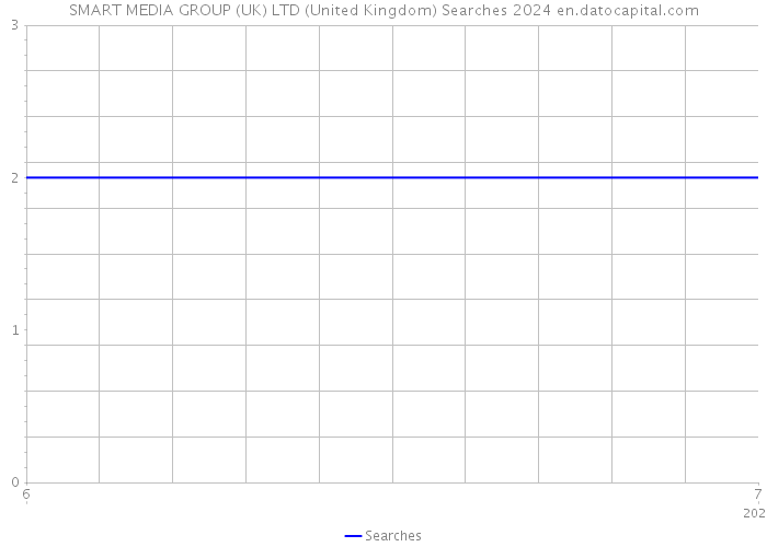 SMART MEDIA GROUP (UK) LTD (United Kingdom) Searches 2024 