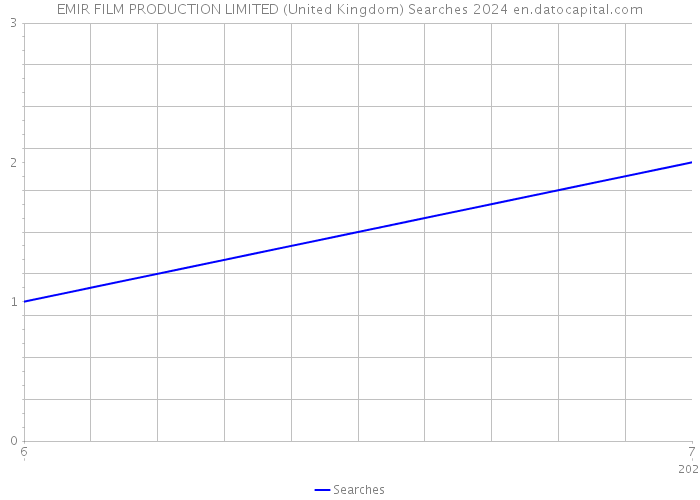 EMIR FILM PRODUCTION LIMITED (United Kingdom) Searches 2024 