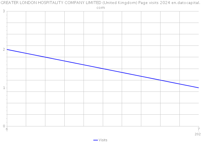 GREATER LONDON HOSPITALITY COMPANY LIMITED (United Kingdom) Page visits 2024 