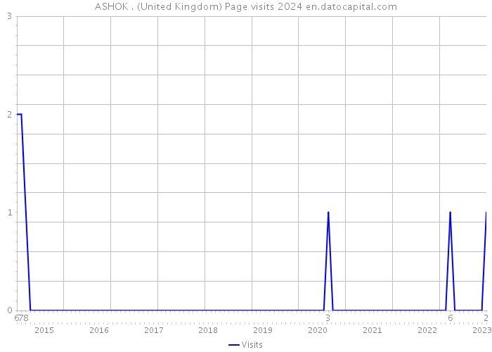 ASHOK . (United Kingdom) Page visits 2024 