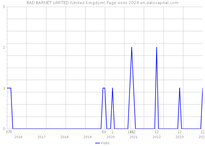 BAD BARNET LIMITED (United Kingdom) Page visits 2024 