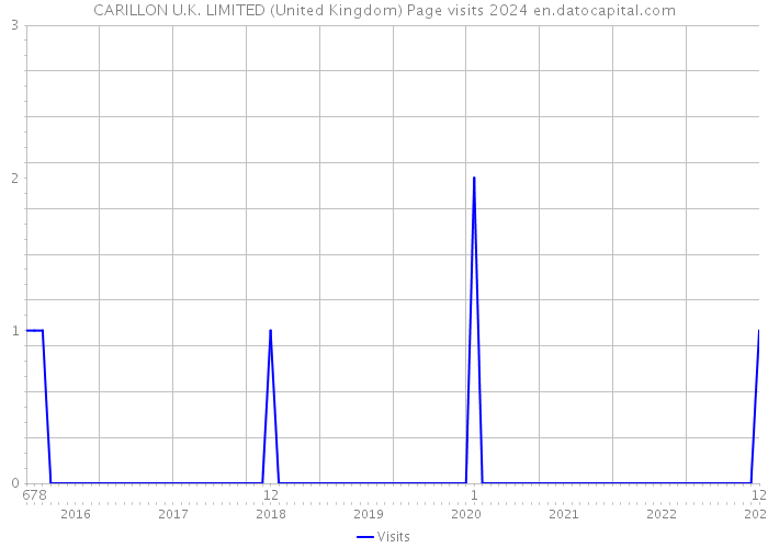 CARILLON U.K. LIMITED (United Kingdom) Page visits 2024 