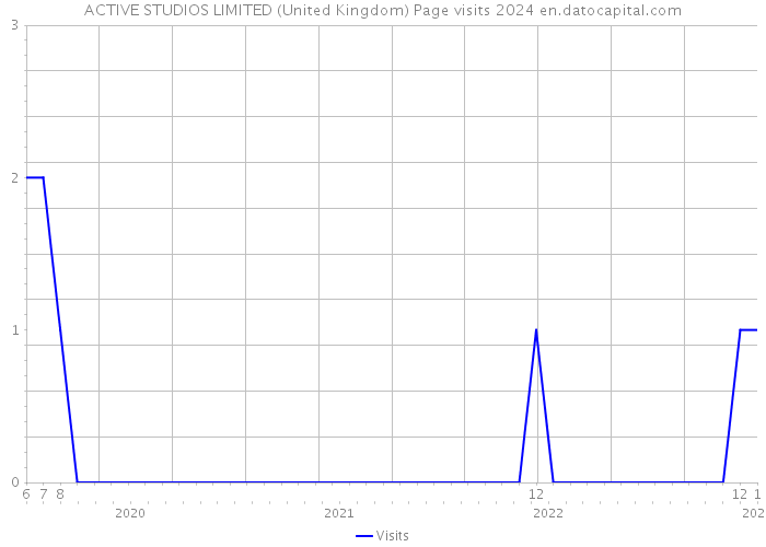 ACTIVE STUDIOS LIMITED (United Kingdom) Page visits 2024 