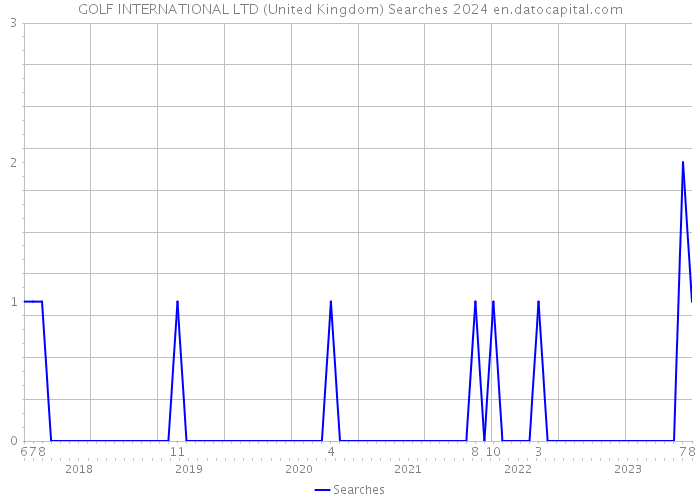 GOLF INTERNATIONAL LTD (United Kingdom) Searches 2024 