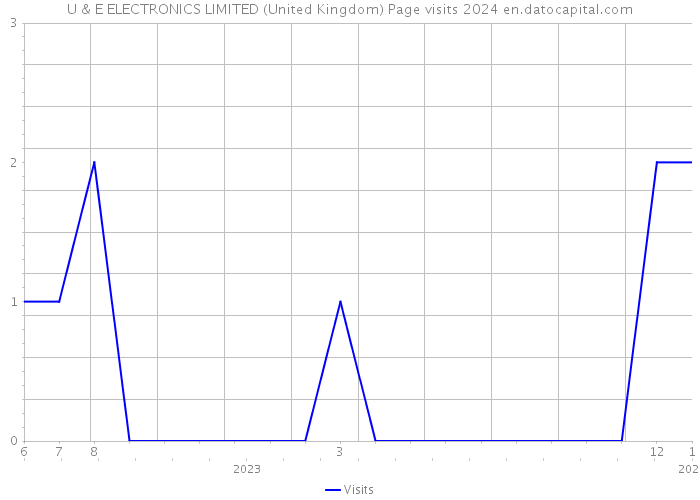 U & E ELECTRONICS LIMITED (United Kingdom) Page visits 2024 