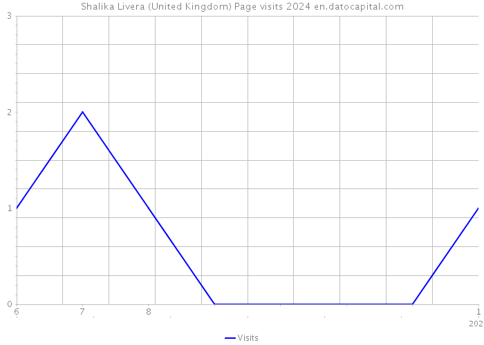 Shalika Livera (United Kingdom) Page visits 2024 
