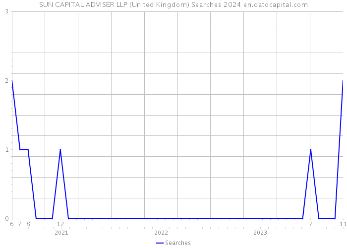 SUN CAPITAL ADVISER LLP (United Kingdom) Searches 2024 