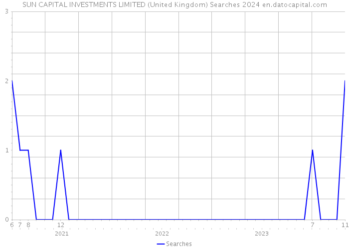 SUN CAPITAL INVESTMENTS LIMITED (United Kingdom) Searches 2024 