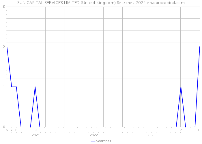 SUN CAPITAL SERVICES LIMITED (United Kingdom) Searches 2024 