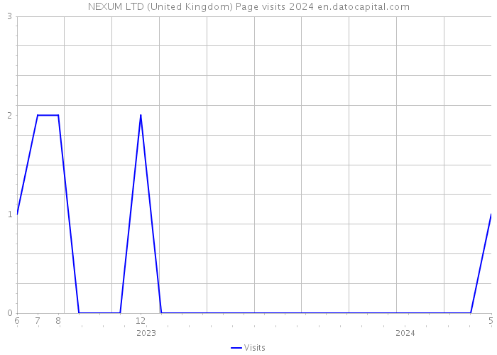 NEXUM LTD (United Kingdom) Page visits 2024 