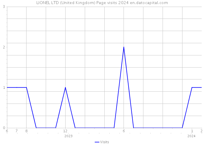 LIONEL LTD (United Kingdom) Page visits 2024 