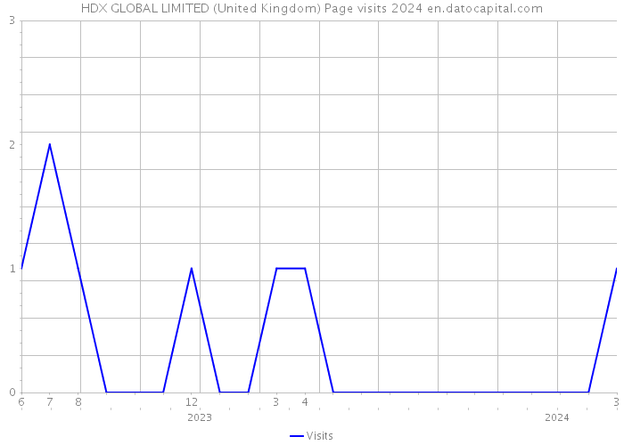 HDX GLOBAL LIMITED (United Kingdom) Page visits 2024 