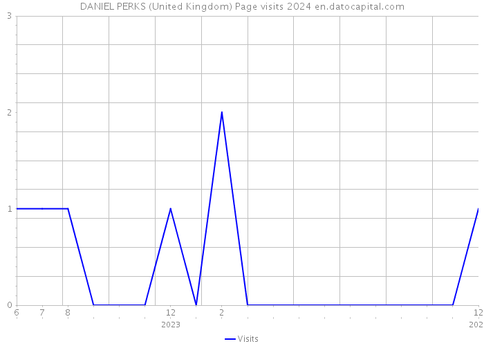 DANIEL PERKS (United Kingdom) Page visits 2024 