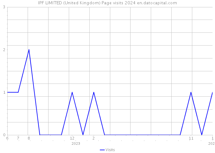 IPF LIMITED (United Kingdom) Page visits 2024 