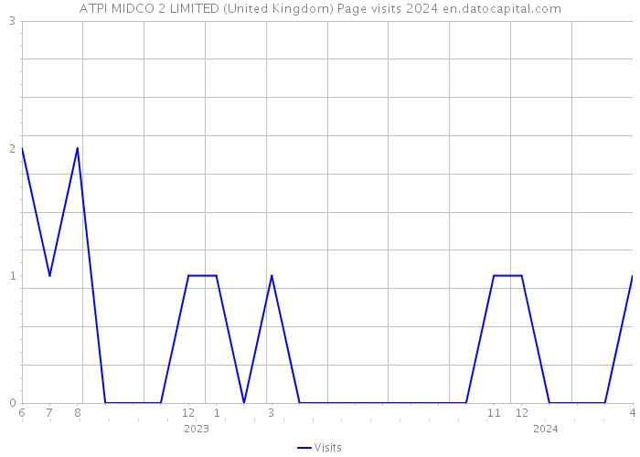 ATPI MIDCO 2 LIMITED (United Kingdom) Page visits 2024 
