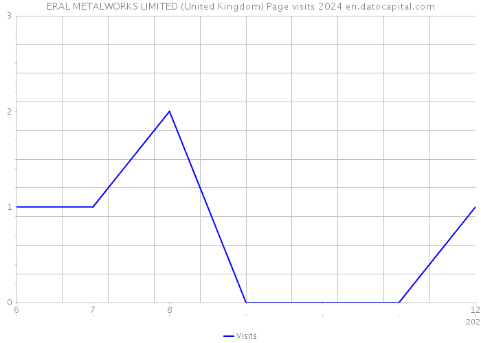 ERAL METALWORKS LIMITED (United Kingdom) Page visits 2024 