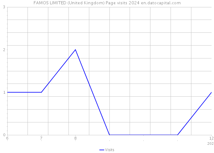 FAMOS LIMITED (United Kingdom) Page visits 2024 