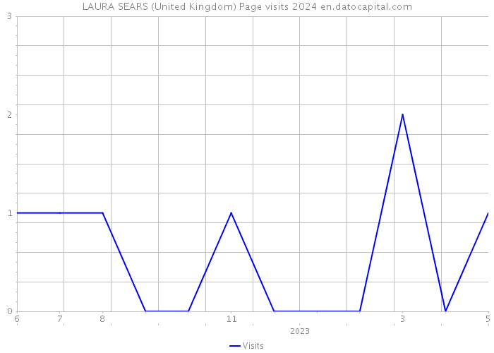 LAURA SEARS (United Kingdom) Page visits 2024 