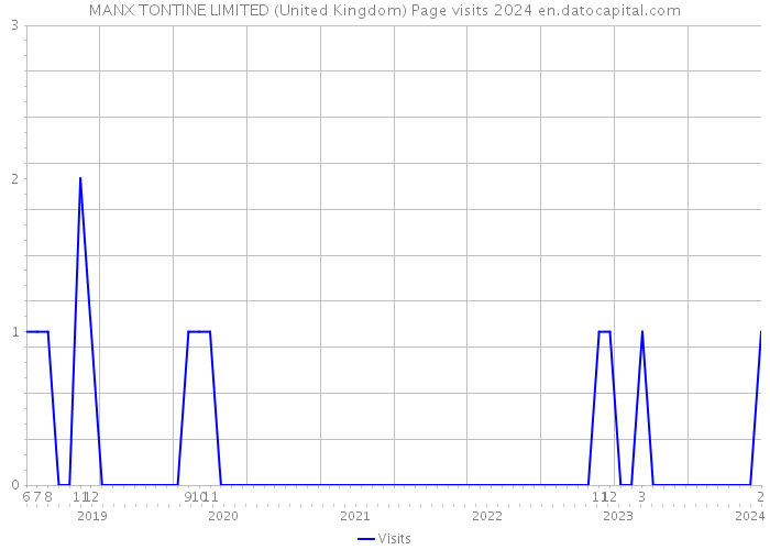 MANX TONTINE LIMITED (United Kingdom) Page visits 2024 
