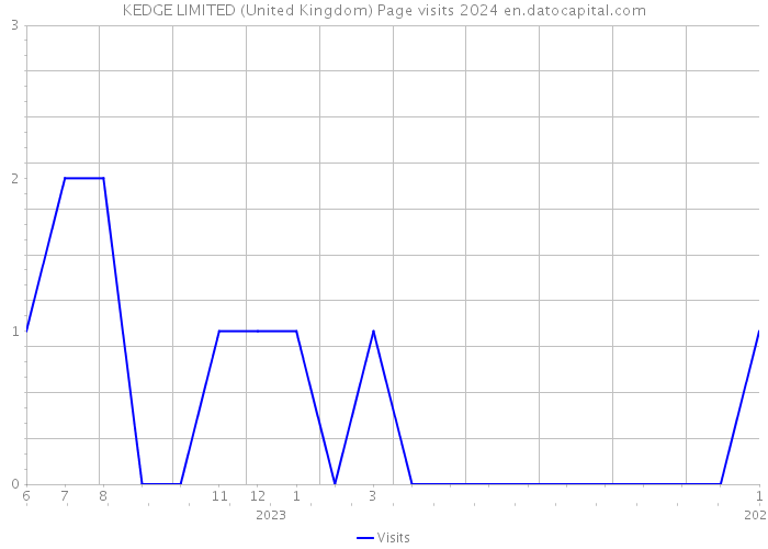 KEDGE LIMITED (United Kingdom) Page visits 2024 